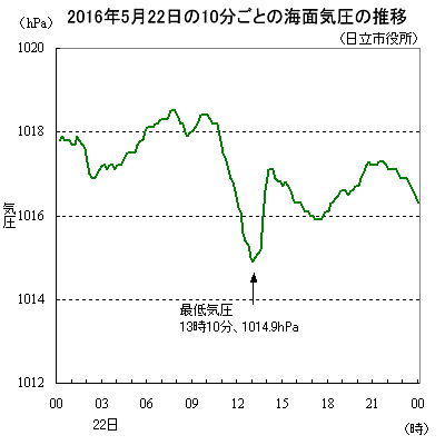 2016N522̊CʋC̐ځisF10lj