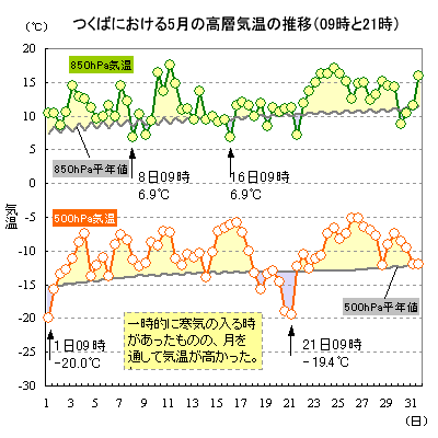 2016N6̂΂ɂ500hPa850hPaC̐