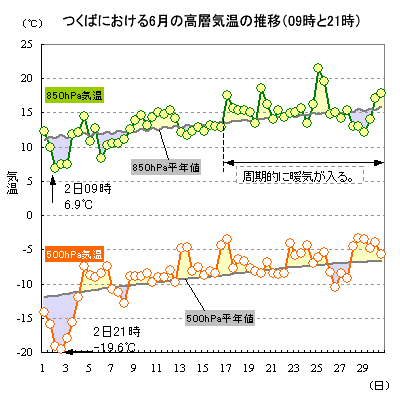 2016N6̂΂ɂ500hPa850hPaC̐