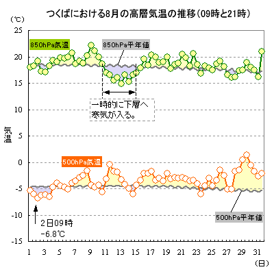 2016N8̂΂ɂ500hPa850hPaC̐