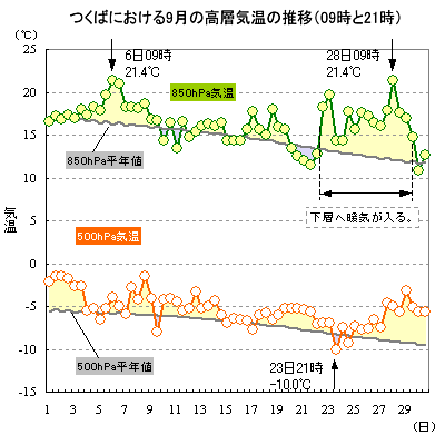 2016N9̂΂ɂ500hPa850hPaC̐