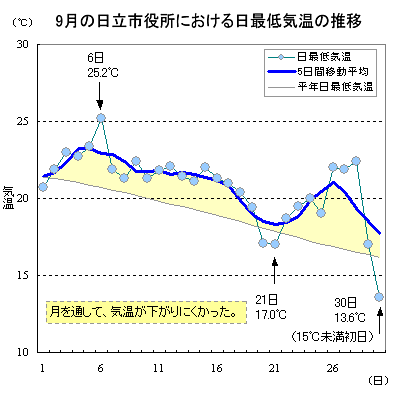 2016N9̓sɂŒC̐