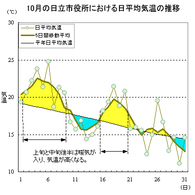 2016N10̓sɂϋC̐