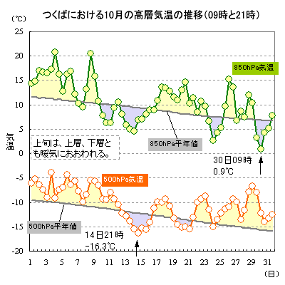 2016N10̂΂ɂ500hPa850hPaC̐