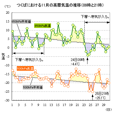 2016N11̂΂ɂ500hPa850hPaC̐