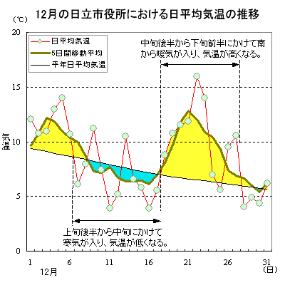 2016N12̓sɂϋC̐