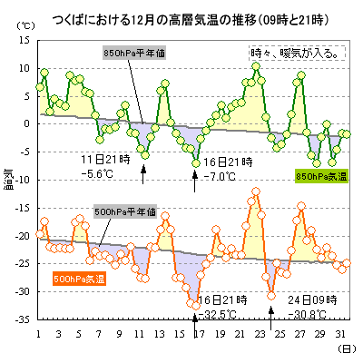 2016N12̂΂ɂ500hPa850hPaC̐