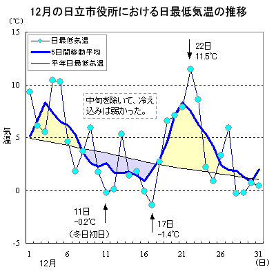 2016N12̓sɂŒC̐