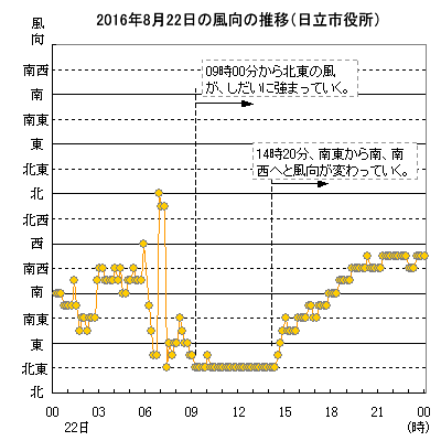 2016N822̐̕ځisj