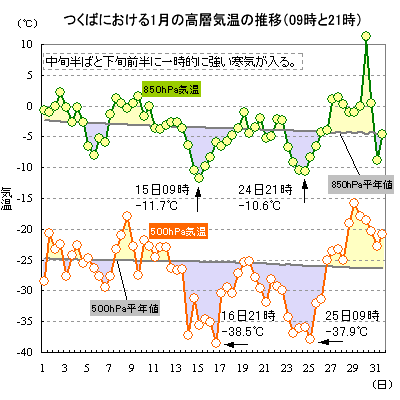 2017N1̂΂ɂ500hPa850hPaC̐