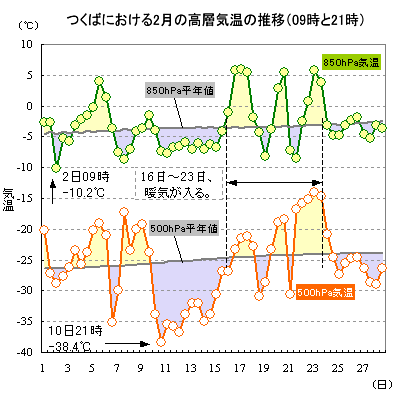 2017N2̂΂ɂ500hPa850hPaC̐