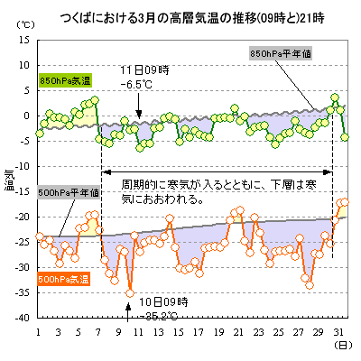 2017N3̂΂ɂ500hPa850hPaC̐