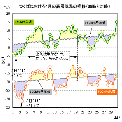 2017N4̂΂ɂ500hPa850hPaC̐