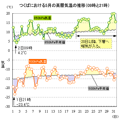 2017N6̂΂ɂ500hPa850hPaC̐