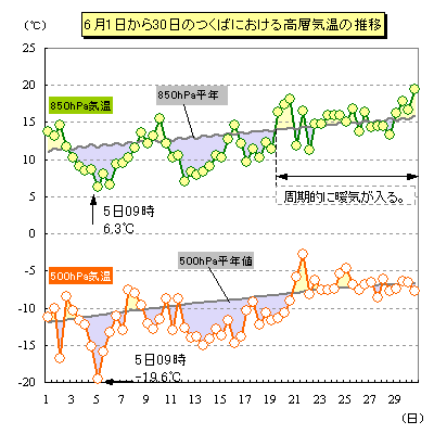 2017N6̂΂ɂ500hPa850hPaC̐