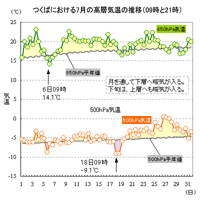 2017N7̂΂ɂ500hPa850hPaC̐