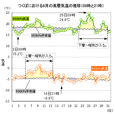 2017N8̂΂ɂ500hPa850hPaC̐