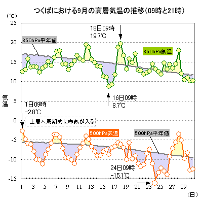 2017N9̂΂ɂ500hPa850hPaC̐