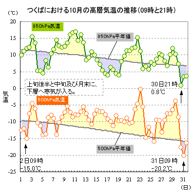 2017N10̂΂ɂ500hPa850hPaC̐