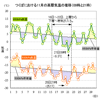 2017N11̂΂ɂ500hPa850hPaC̐