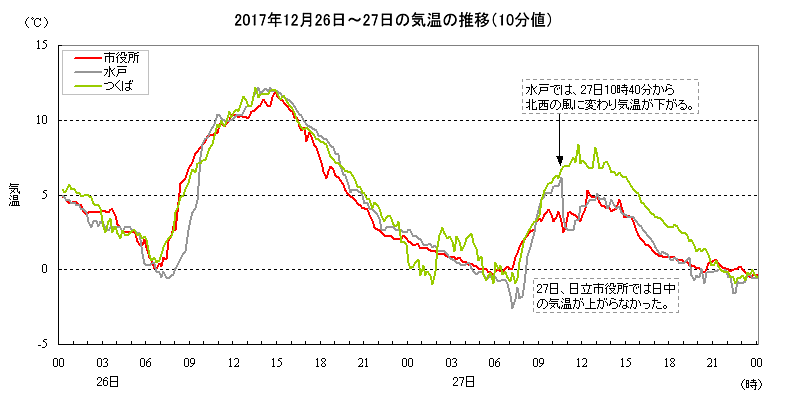 2017N1226`27̋C̐ځisAˁA΁F10lj