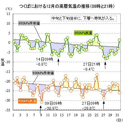 2017N12̂΂ɂ500hPa850hPaC̐