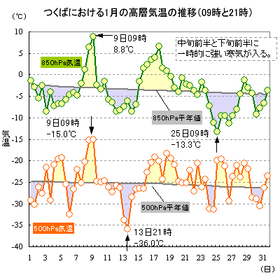 2018N1̂΂ɂ500hPa850hPaC̐