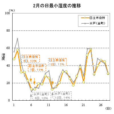 18年2月の観測記録