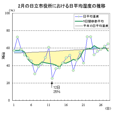 18年2月の観測記録