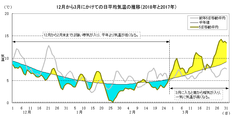 2017N122018N3̓ϋC̐ځiONƂ̔rj