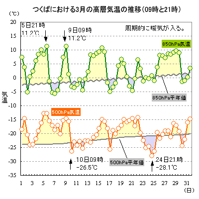 2018N3̂΂ɂ500hPa850hPaC̐