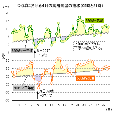 2018N4̂΂ɂ500hPa850hPaC̐