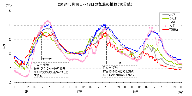 2018N516`18̈錧̊ϑn_ɂC̐ځi10lj