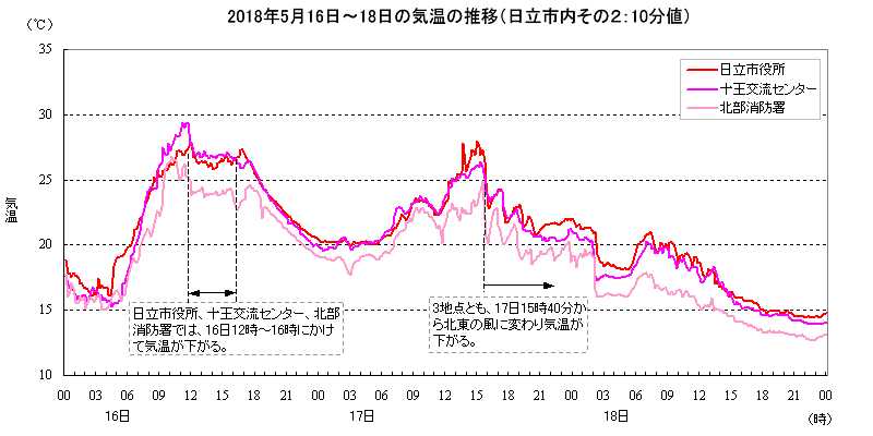 2018N516`18̓sɂC̐ڂ2i10lj