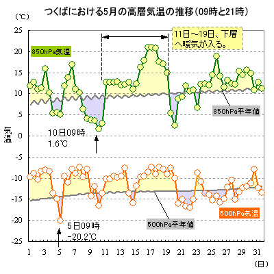 2018N5̂΂ɂ500hPa850hPaC̐