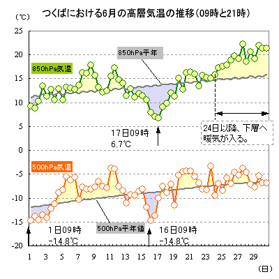 2018N6̂΂ɂ500hPa850hPaC̐