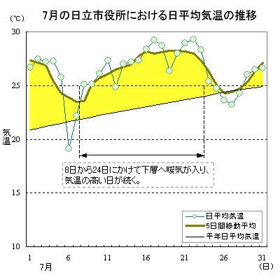 2018N7̓sɂϋC̐