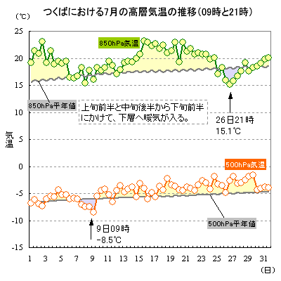 2018N7̂΂ɂ500hPa850hPaC̐