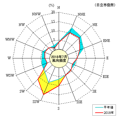 2018N7̕pxzisj