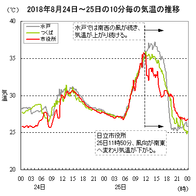 2018N8242510̋C̐