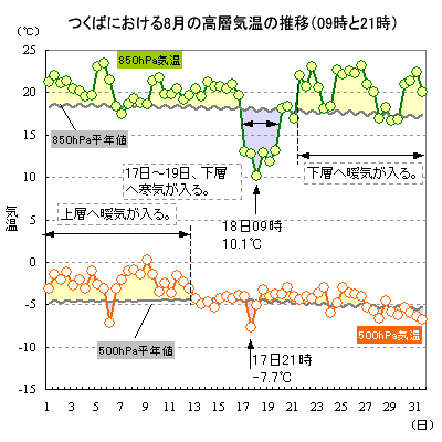 2018N8̂΂ɂ500hPa850hPaC̐