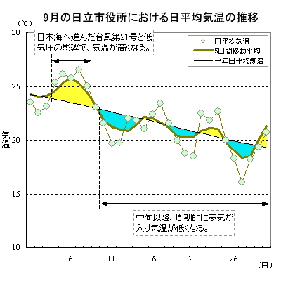 2018N9̓sɂϋC̐