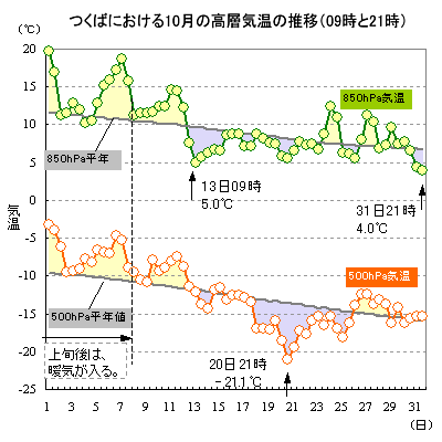 2018N10̂΂ɂ500hPa850hPaC̐