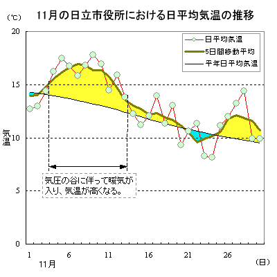 2018N11̓sɂϋC̐