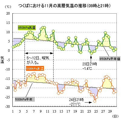 2018N11̂΂ɂ500hPa850hPaC̐ځi0921j