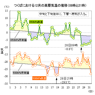 2018N12̂΂ɂ500hPa850hPaC̐