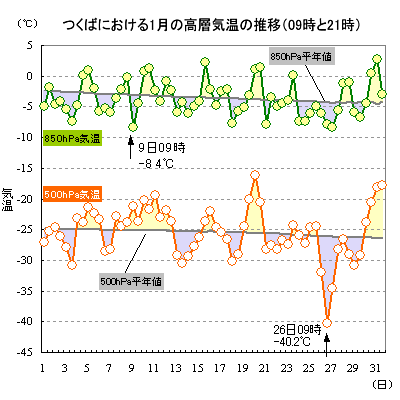 2019N1̂΂ɂ500hPa850hPaC̐