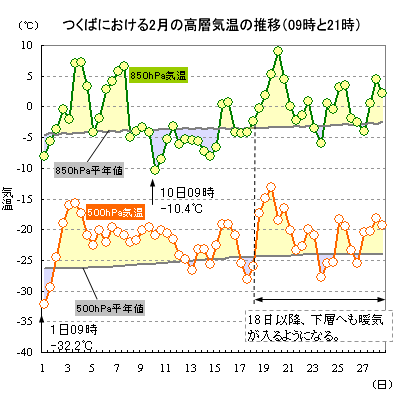 2019N2̂΂ɂ500hPa850hPaC̐