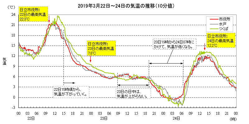 2019N32224̋C̐ځi10lj