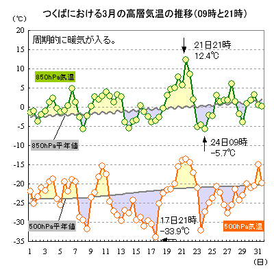 2019N3̂΂ɂ500hPa850hPaC̐